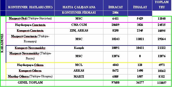 HATLAR 2002 2003 2004 2005 2006 2007 2008 PENDĐK/TRĐESTE 92.297 107.135 112.602 107.640 119.088 160.203 149.062 ÇEŞME - TRIESTE 20.073 27.559 28.280 29.591 30.889 36.717 30.039 AMBARLI - TRĐESTE 31.