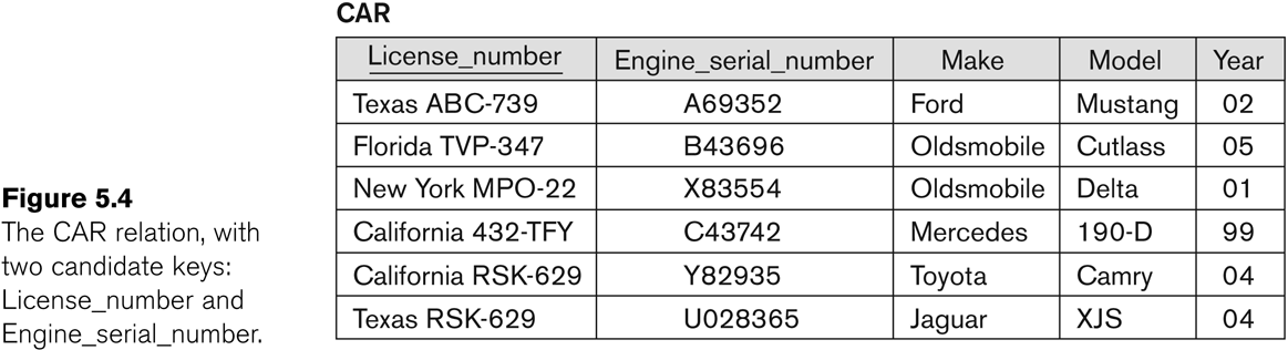 If a relation has several candidate keys, one is chosen arbitrarily to be the primary key. The primary key attributes are underlined.