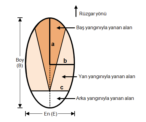 Yangına hassas orman işletme müdürlükleri haritası (OGM, 2013) Şekil 2. Basit elips yangın gelişimi 0.