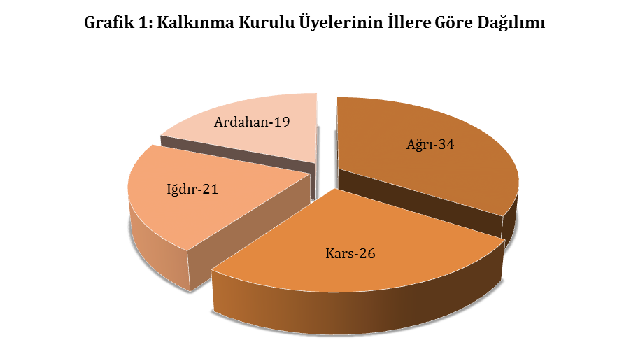 Bölgelerinde Kalkınma Ajansları Kurulması Hakkında Bakanlar Kurulu Kararı ile belirlenmiştir. Buna göre; Ajans Kalkınma Kurulunda Ağrı 34, Ardahan 19, Iğdır 21 ve Kars 26 üye ile temsil edilmektedir.