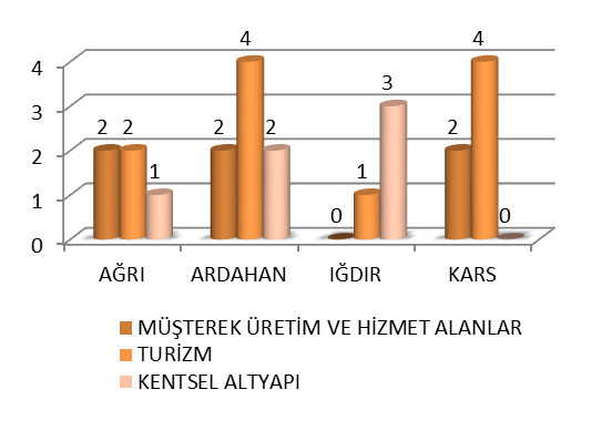 Grafik 17: KÖA Proje Tekliflerinin Sektörel Dağılımı Ön İnceleme Yönetmeliğin 18.