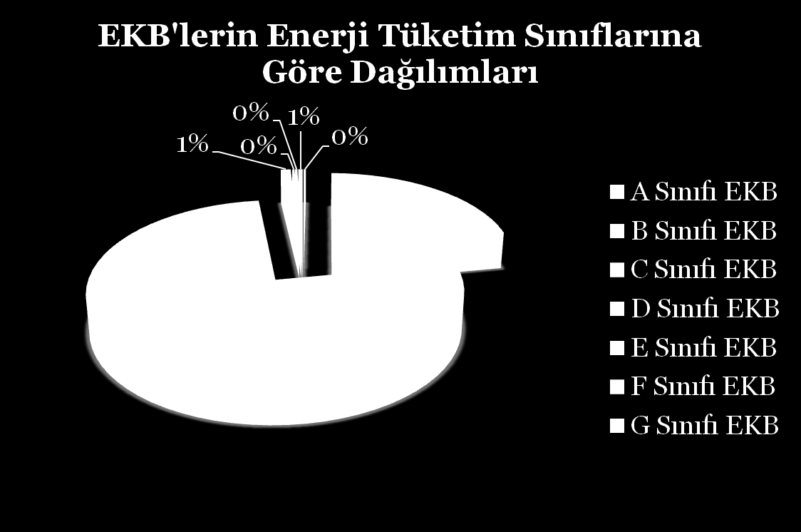 Yeni Binalarda C sınıfından daha kötü bina EKB üretilemeyeceğinden yüksek oranda C ve daha