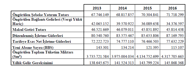 Türkiye genelinde doğal gaz kullanan konut ve sanayi müşterilerine yansıyan perakende satış fiyatlarının dağılımı Tablo 3.