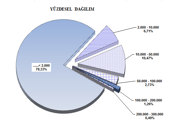 Grafik 2.9.18 ve 2.9.19 dan da görüleceği üzere dağıtım bölgelerinde bulunan konut tüketicilerinin tüketimlerinin yoğun olarak bulunduğu aralık 2.000 Sm 3 / yıl ın altındaki tüketim aralığıdır.