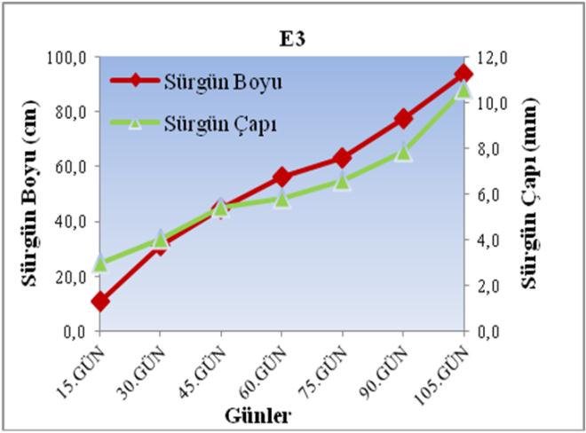 Osmanoğlu ve ark. Bazı Standart ġeftali ve Nektarin ÇeĢitlerinin Bingöl Ekolojisindeki Çizelge 6.