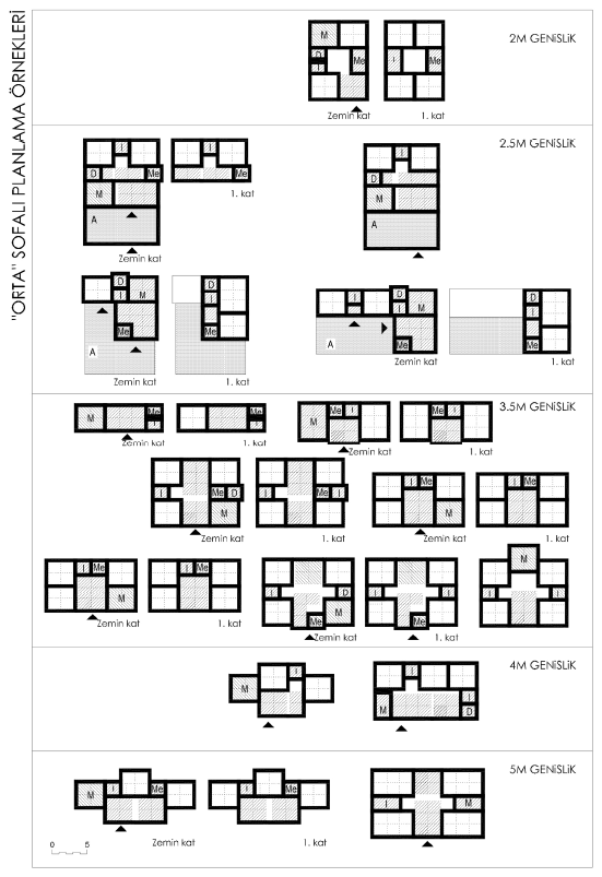 Şekil 22 Balıkesir Kırsal Yerleşmeleri Öneri Konut Tipoloji Şeması- Orta sofalı planlama örnekleri Figure 22
