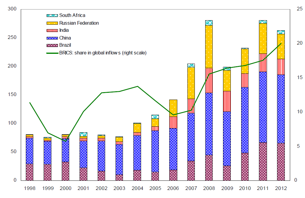 ġekil 1: BRICS ve İçe-Dönük DDY, Küresel DDY İçerisindeki Payları, 1998-2012 (Milyon $, %) Kaynak: UNCTAD, FDI/TNC database (www.unctad.org/fdistatistics).