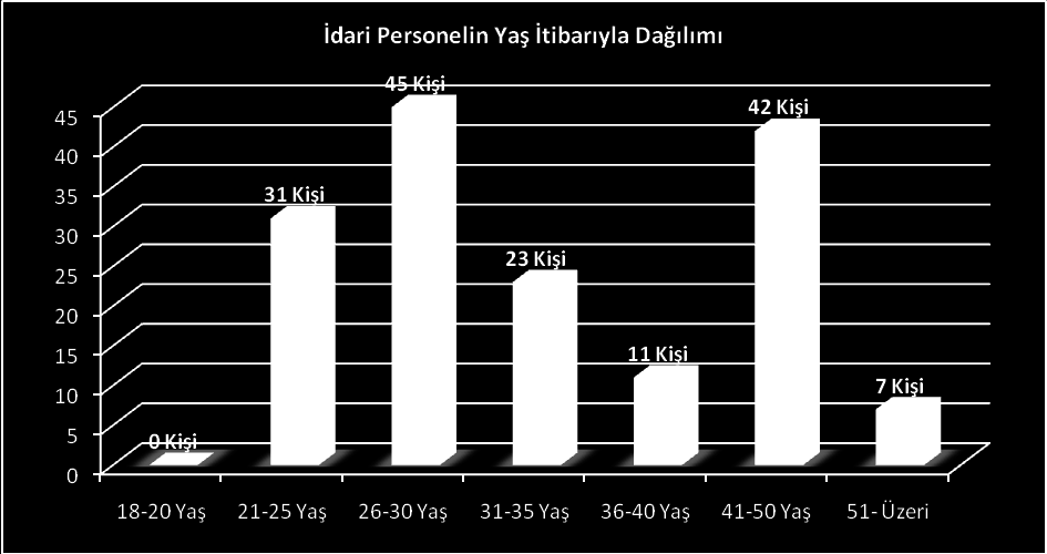 j) İdari Personelin Hizmet Süreleri İdari Personelin Hizmet Süreleri 1-3 Yıl 4-6 Yıl 7-10 Yıl 11-15 Yıl 16-20 Yıl 21-Üzeri Kişi Sayısı 86 5 9 15 26 18 Yüzde 54,08 3,15 5,66 9,44 16,35 11,32 k) İdari