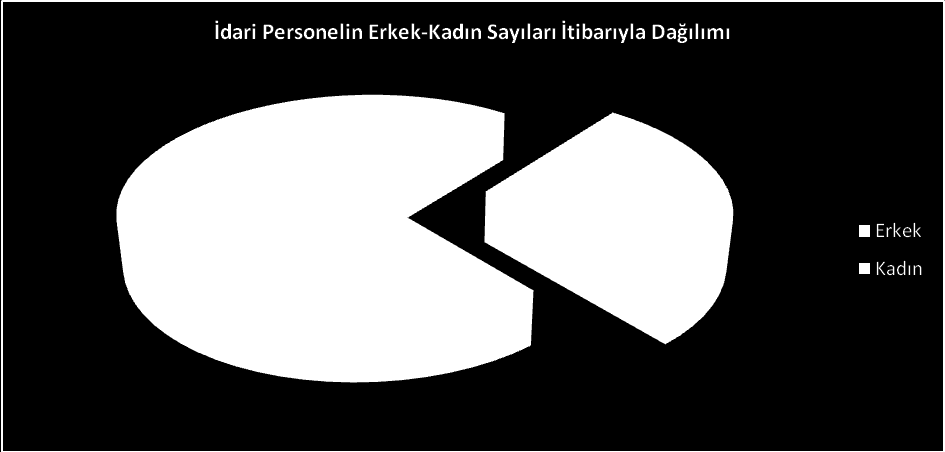 l) İdari Personelin Erkek-Kadın Sayıları Akademik Personelin Erkek-Kadın Sayıları