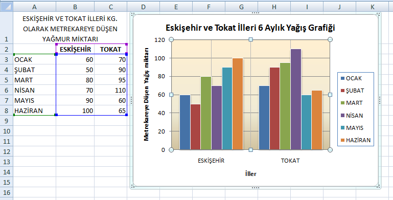 31 Tasarım ve Düzen sekmeleri altında yer alan ve grafik seçenekleri simgeleriyle oluşturulan grafiğin türü değiştirilebileceği gibi grafiğe ek özellikler de eklenebilmektedir.