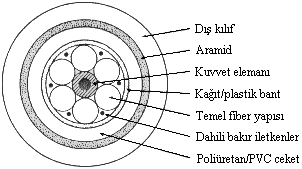 94 bir toleransa sahiptirler. Bu nedenle, bir optik kablonun dış kılıfı, cam fiberleri darbeden koruyacak şekilde tasarlanmalıdır.