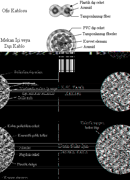 95 Şekil 6.11: Dört değişik uygulama için kullanılan fiber optik kablo kesit görünüşleri. Şekil 6.11 de, çeşitli uygulamalar için kullanılan fiber optik kabloların kesit görünüşleri verilmiştir.