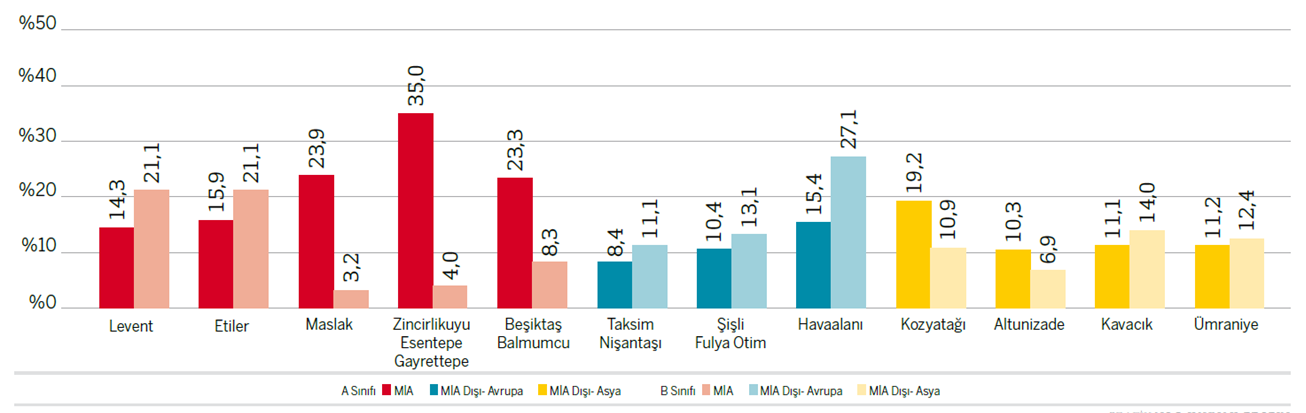 OFİS / İstanbul Piyasası Genel Boşluk Oranları (2014 Ç3) A Sınıfı Binalardaki