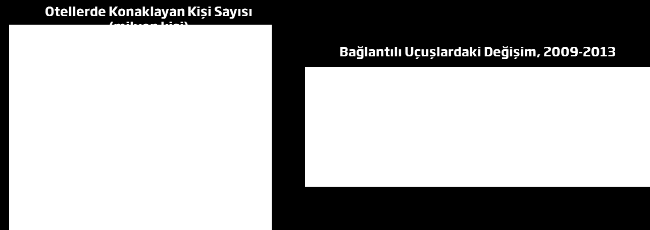 TİCARİ GAYRİMENKUL SEKTÖRÜ / Oteller ve Turistik Tesisler Yerli ve yabancı ziyaretçi sayısındaki artış ile İstanbul bağlantılı uçuşların artması, otel yatırımlarını olumlu etkilemektedir.