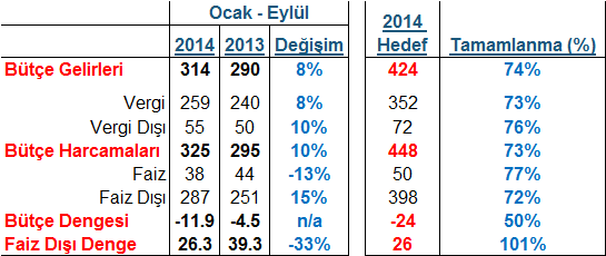 Yurt İçi Gelişmeler Ödemeler Dengesi, Ağustos 2014 Ağustos ayında cari denge piyasanın 3.1 milyar $ olan beklentisinin altında 2.8 milyar $ açık verdi.