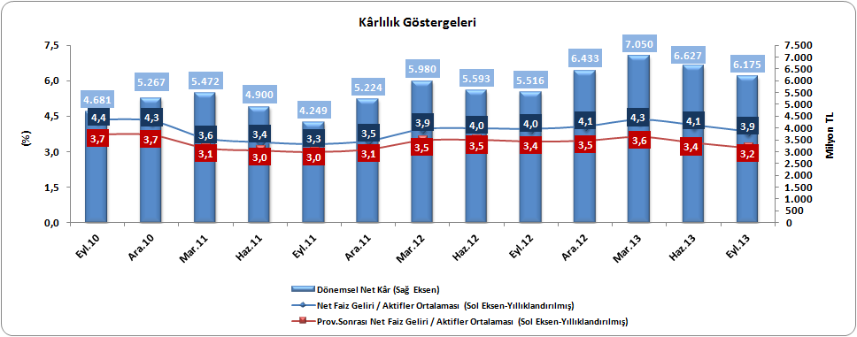 İzleyen grafikte, bankacılık sektörünün çeyrek dönemler itibarıyla birikimsiz kâr tutarı ile yıllıklandırılmış net faiz marjının ve provizyon sonrası net faiz marjının gelişimine yer verilmiştir.