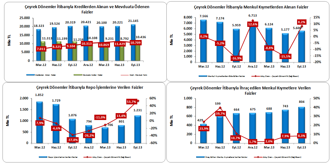 faizler 1.918 milyon TL (%41,2) gerilemiştir. İhraç edilen menkul kıymetlere ödenen faizlerdeki artış ise 543 milyon TL dir.