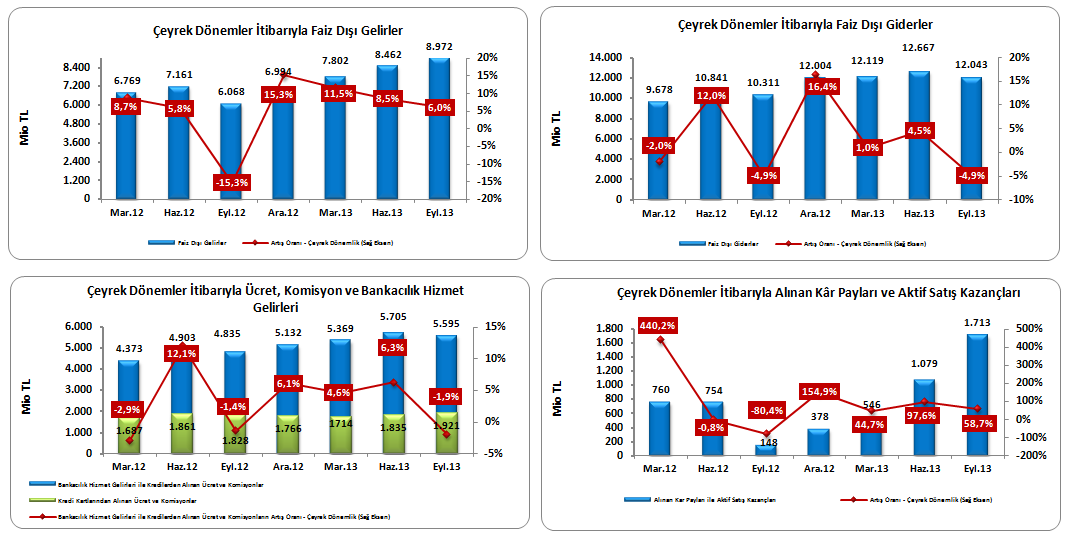 bankacılık sektörü faiz dışı gelir/gider rasyosu 12, 2,7 puanlık artışla Eylül 2013 te %64,4 e yükselmiştir.