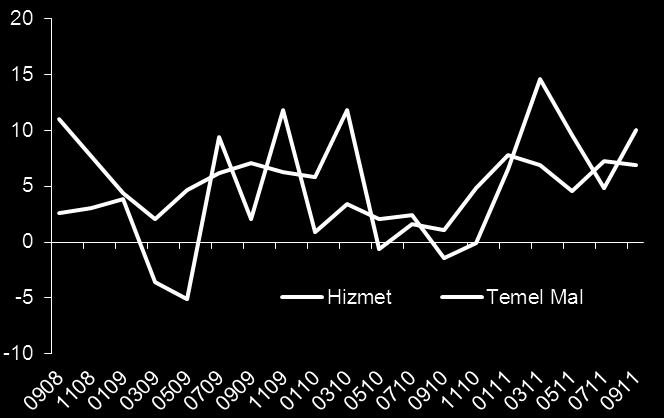 Enflasyonun Ana Eğilimi 10 8 6 4 2 0-2 Temel Enflasyon Göstergesi I (Alt Grupların Yıllık Enflasyona Katkıları) Temel Mallar Hizmet Hizmet ve Temel Mal Grupları (Mevsimsellikten Arındırılmış,