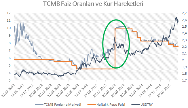 MAKALE 22 Bunun aksine Avrupa Merkez Tablo 3: Tarihsel Kur Hareketleri Bankası (ECB), Ocak 2015 tarihinde Avrupa bölgesinde deflasyon ile mücadele amacı ile 2016 Eylül ayına kadar yaklaşık 1,1