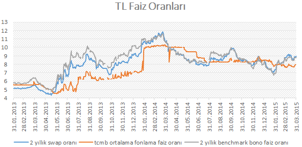 MAKALE Gelişmekte Olan Ülke Faiz Oranları Farkı ve Hedge Maliyeti: Kurların tepe seviyeleri zorladığı bir ortamda hedge yapma kararı da giderek zorlaşıyor.