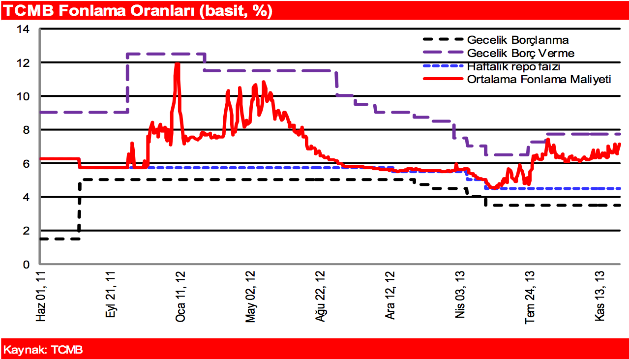 Merkez Bankası nın para politikası uygulamasını kısaca özetlemek gerekirse; bankacılık sisteminin net fonlama ihtiyacı bugünlerde 40 milyar TL civarında duruyor.