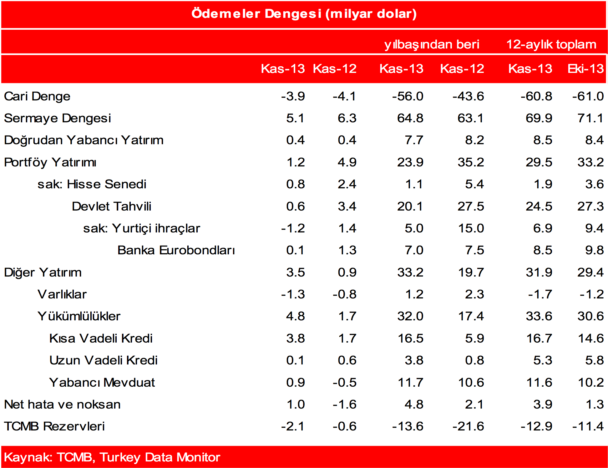 Düşük bütçe açığı faizleri destekliyor MALİYE POLİTİKASI Yukarıda belirttiğimiz tüm kırılganlık unsurlarına karşılık makroekonomik dengeleri destekleyen en kuvvetli unsur mali denge.