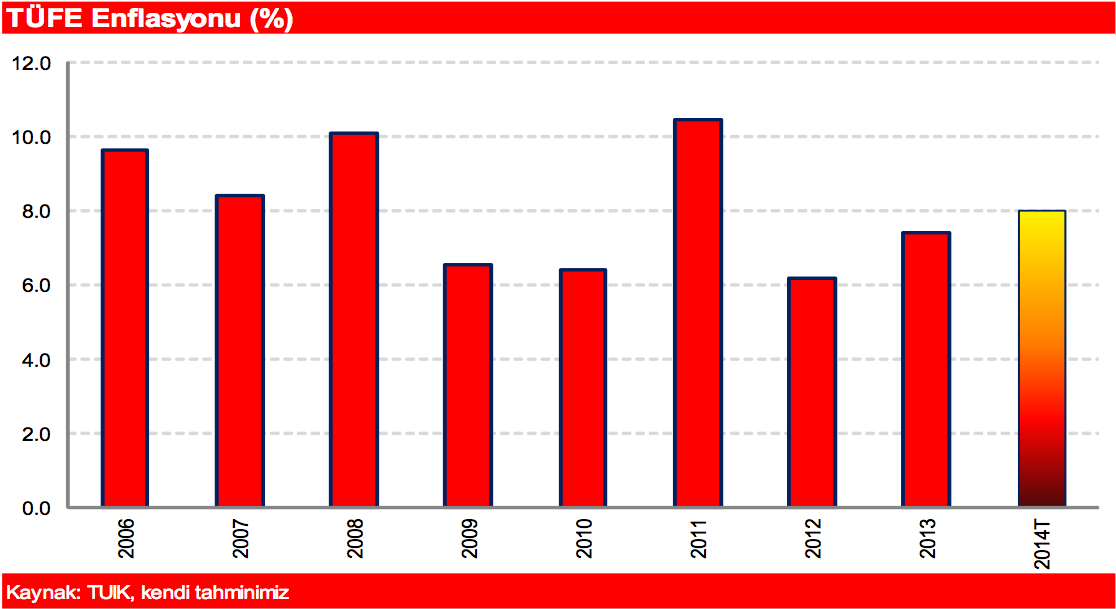 Vergi zamları 2014 enflasyon görünümünü bozdu ENFLASYON 2013 yılını %7,4 seviyesinde bitiren TÜFE enflasyonu sonrası 2014 ile ilgili beklentiler veya bir başka tabiriyle Merkez Bankası nın %5 lik