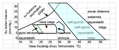 Bunalım Bölgesi: İnsanların vücutlarından ısı atmalarının güçleşmesi sebebiyle, hava akımı olmayan bir ortamda, bunalma hissettikleri sıcaklık ve bağıl nem kombinasyonları bölgesi olarak tanımlanır.