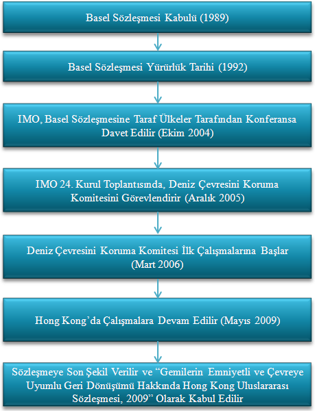 Şekil 3. Hong Kong Sözleşmesinin kabul süreci 3.2 Hong Kong Sözleşmesinin Yürürlüğe Girme Kriterleri Sözleşme, günümüz itibari ile her devletin katılımına ve imzasına açık durumdadır.