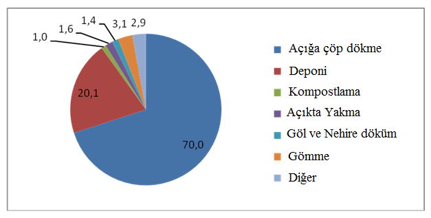 Şekil 3: 1994-2004 yılları arasında Türkiye de atık yönetim uygulamaları (TÜİK) PBDElerin bromlu dioksin ve furanların (PBDD/PBDFs) oluşumunda öncü kimyasallar olarak rol aldığı bilinmektedir (WHO