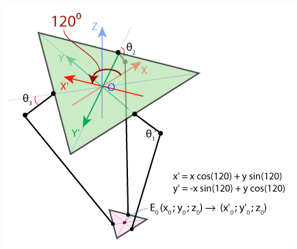 Ters kinematik analiz neticesinde aşağıdaki denklemler elde edilmiştir. E 0(x 0,y 0,z 0) (1) Eşkenar üçgenin eşitliğinden (2) numaralı eşitlik elde edilir. e e E0E 1.