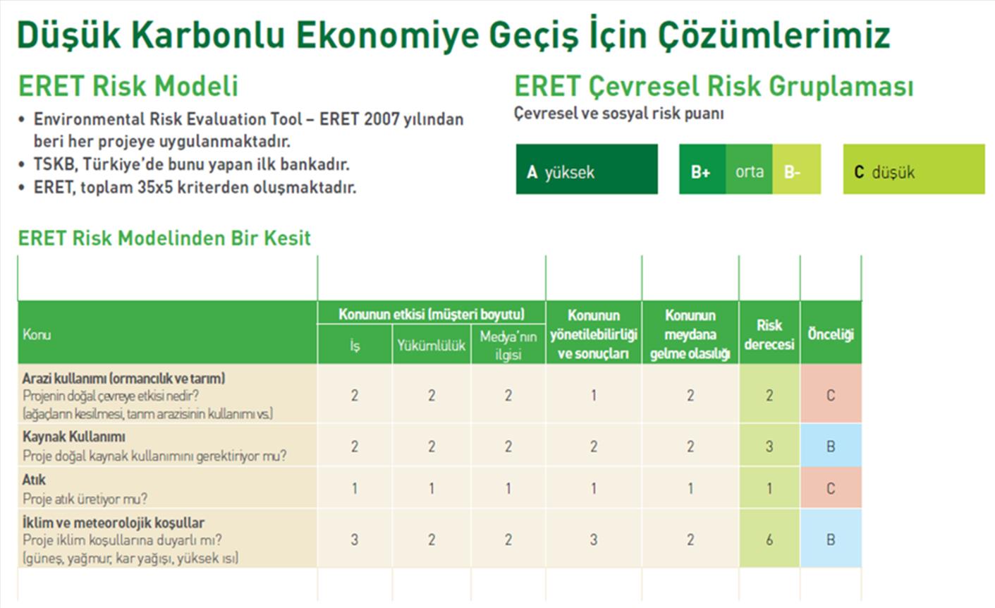 TSKB ÇEVRESEL/SOSYAL RİSK DEĞERLENDİRME MODELİ (ERET) TSKB de gönüllülük ilkesiyle oluşturulmuş ve özgün bir yazılıma sahip olan ERET Modeli; incelemeye konu yatırım projesinin ve proje sahibinin