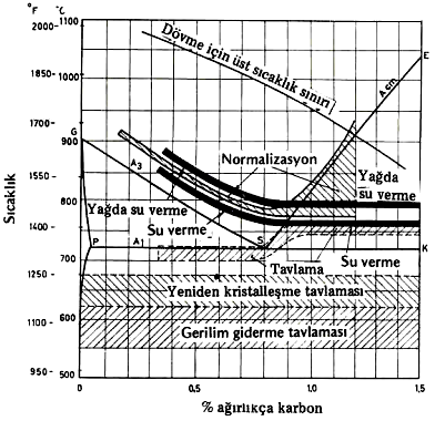 Şekil 1. Isıl işlem için uygulanan aşamalar; ısıtma, bekletme, soğutma Şekil 2.