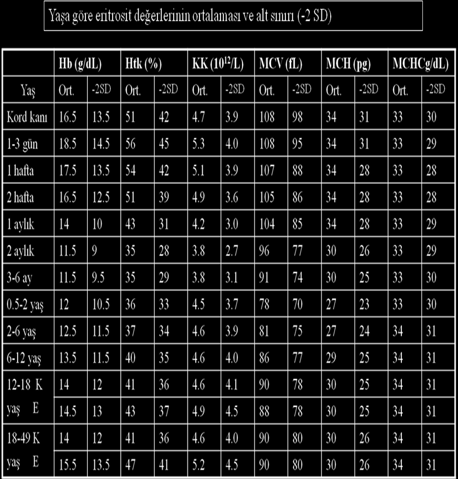 8. TABLOLAR Tablo 1: Yaşa göre eritrosit değerlerinin ortalaması ve alt