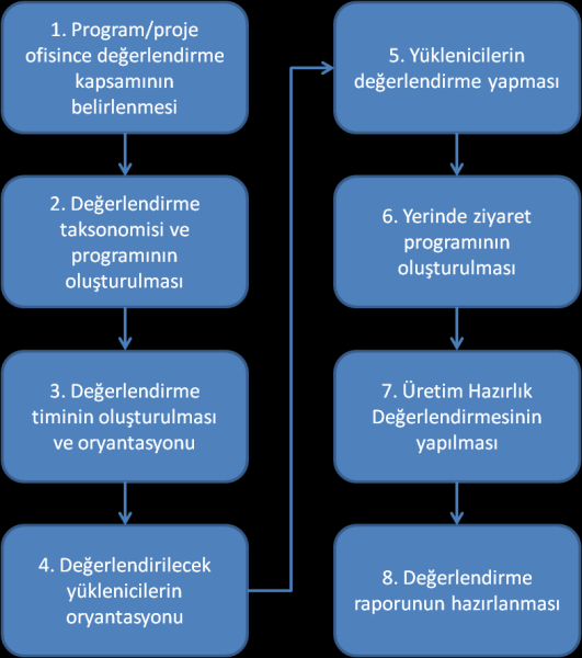 Savunma Bilimleri Dergisi, Mayıs 2014, 13 (1), 1-36. 11 halinde tanımlamaktadır. MRL tanımları Tablo 4 te verilmiştir.