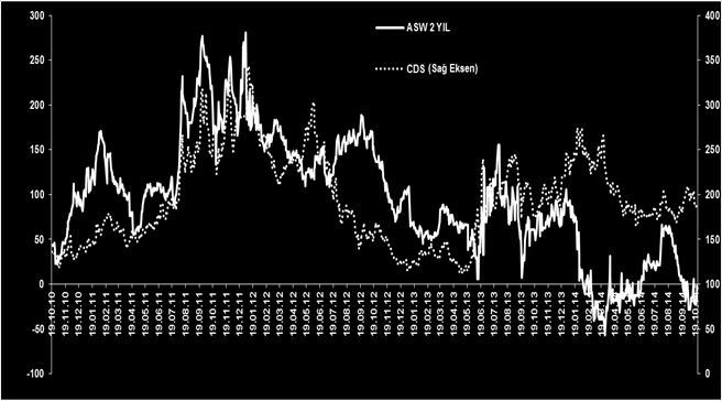 ihraç edilmiş veya yeni ihraç edilmiş kıymetlerin de likiditesi yatırımcılar için önemli olmaktadır. Grafik 2.1: Türkiye 2 Yıllık Varlık Takası Getiri Farkı ve CDS KarĢılaĢtırması Kaynak: Bloomberg 2.