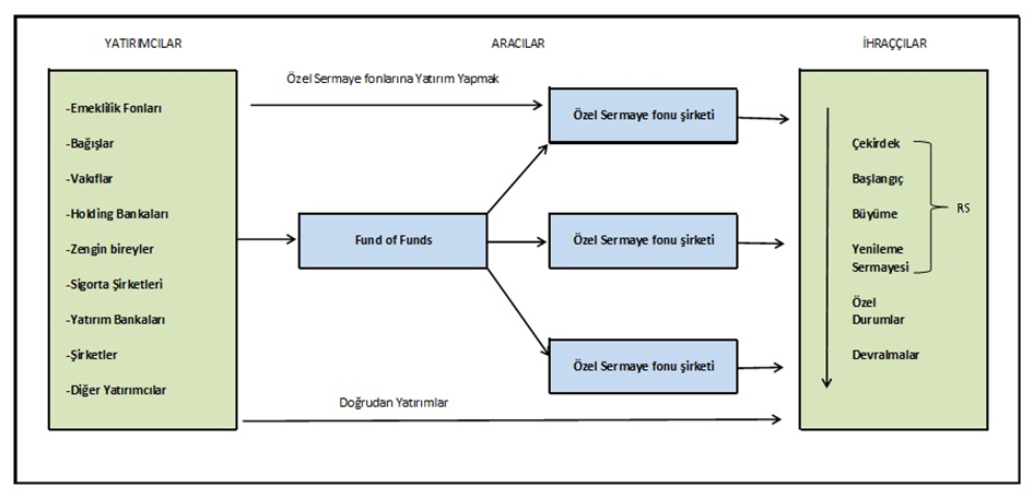 MAKALE Şekil: 2 - SPK Mevzuatında Girişim Sermayesi Fonlarının İşleyişi Kaynak: (IFSL, 2005: 8) Diğer taraftan, farklı modellere sahip olsalar da girişim sermayesi adına başarılı uygulama