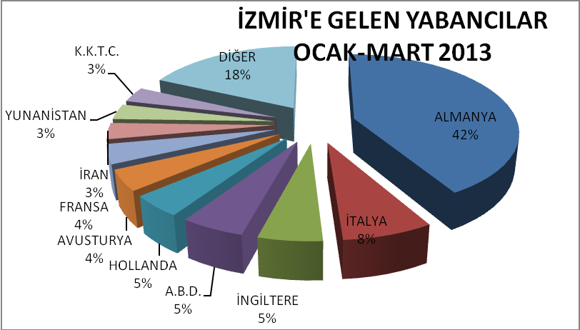 2013 HAZİRAN BÖLGESEL YEMEN 0 0 1 B.A.EMİRLİĞİ 0 4 0 OKYANUSYA 0 0 0 SIRBİSTAN&KARADAĞ 18 0 0 DİĞER 523 293 646 YABANCI TOPLAM 134.583 88.988 87.800 TÜRKİYE 82.520 89.205 88.773 GENEL TOPLAM 217.