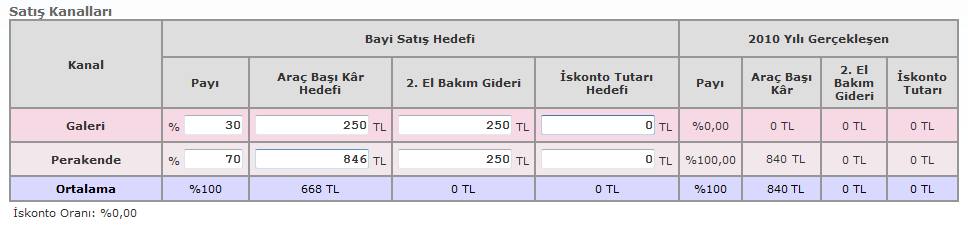 4. SATIŞ 2.EL BÜTÇESİ Satış 2. El Bütçesi; Satış Hedefleri, İskonto ve Kâr Marjı bölümlerinden oluşmaktadır. 2. El Satış Hedefi, Satış Yeni Araç Hedefinin yüzdesi olarak veya doğrudan Satış Adedi olarak belirlenebilir.