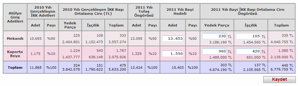 5. SERVİS BÜTÇESİ Servis Bütçesi; Satış Hedefleri, İskonto Oranları, Primler, Dışarıya Yaptırılan İşler, İşçilik Maliyetleri ve İş Geliştirme bölümlerinden oluşmaktadır.