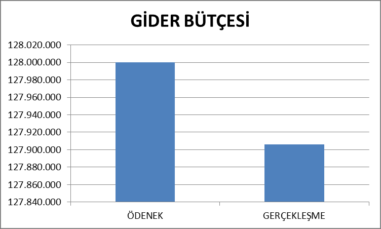 Grafik 7-2013 Yılı Gelir Bütçesi Hedef-Gerçekleşme İlişkisi