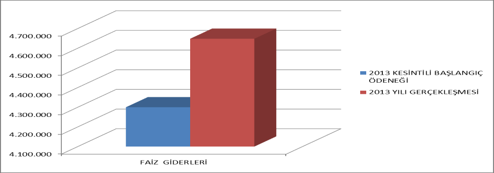03- MAL VE HİZMET ALIM GİDERLERİ 2013 yılı mal ve hizmet alımı giderleri gerçekleşmesi % 120