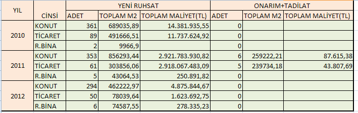 İnşaat.Müh. 3 4 - - - 1 - HaritaMüh. - - 1 3 - - - Şehir Plancısı - - - - - 2 - Jeoloji müh - 1 - - - - - Harita Tek. - - - 1 - - - Kalem Me. - - - - 6-1 Arşiv Me.