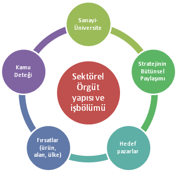 Proje vadesi Kısa ve orta vade Proje ekibinin profili Projenin amacı Proje ile ilgili açıklama Üstte stratejilerin yönetildiği, iletişim ve koordinasyonun yapıldığı, orta kademede projelerin