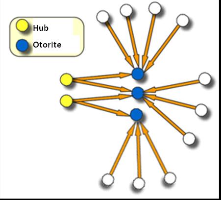 Şekil-14: Hub ve Otorite Konumundaki Aktörler (Sentinel Vis., web:2014) Rassal ağlarda, düğümlerin bağlantı sayıları birbirlerine yakın olduğundan normal bir dağılım gösterirler.