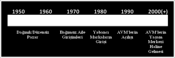 3.4.2 Alışveriş Merkezlerinin Türkiye de Gelişim Süreci: Osmanlı döneminde, doğrudan alışveriş merkezi adı altında olmasa da, bu ticaret merkezlerinin benzerlerinin kurulması ilk defa bedestenler ve