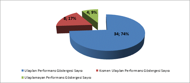 3. Performans Sonuçlarının Değerlendirilmesi Başkanlığımız tarafından 2011 yılında, 2011-2015 Stratejik Planı nda yer alan birinci stratejik amaca ilişkin 11, ikinci stratejik amaca ilişkin 8, üçüncü