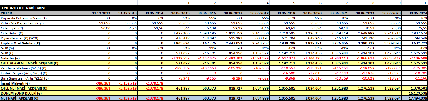 Değerleme Tablosu Risksiz Getiri Oranı (%) 3,60% 3,60% 3,60% Risk Primi (%) 5,40% 6,40% 7,40% İNDİRGEME ORANI (%) 9,00%