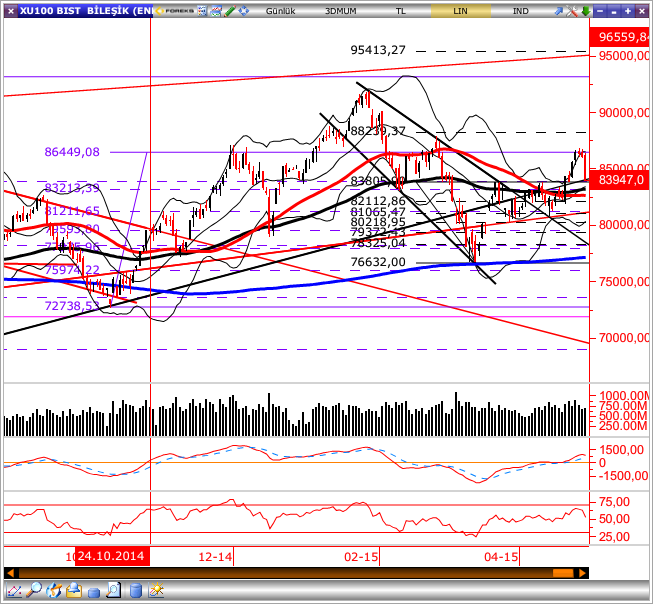 GÜNLÜK BÜLTEN Piyasa Rakamları Kapanış Günlük (%) Haftalık (%) BIST-100 83,947-2.36 0.20 BIST-30 102,387-2.54 0.29 BIST-Sınai 82,955-1.39-0.70 BIST-Banka 146,099-3.16 0.60 İşlem Hacmi TL mn 4,891 5.